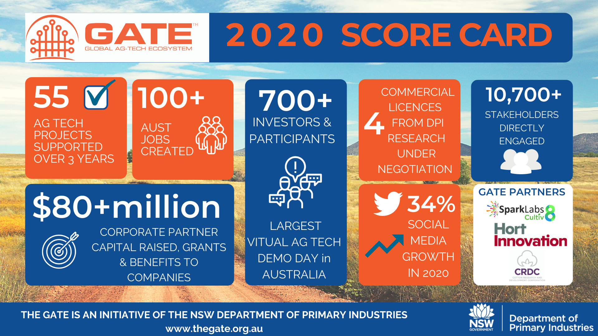 2020 Score Card